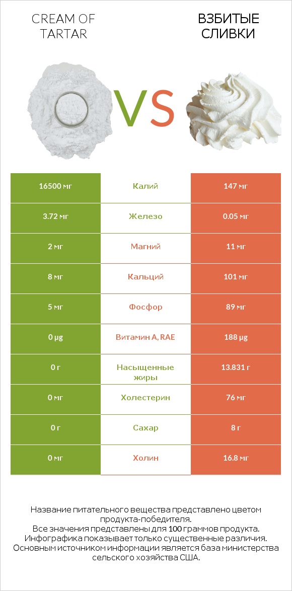 Cream of tartar vs Взбитые сливки infographic