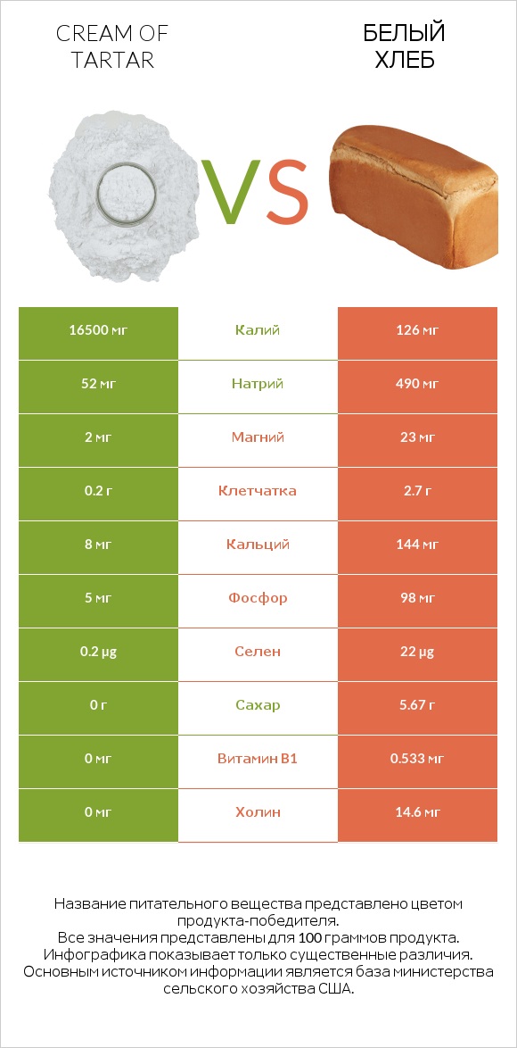 Cream of tartar vs Белый Хлеб infographic