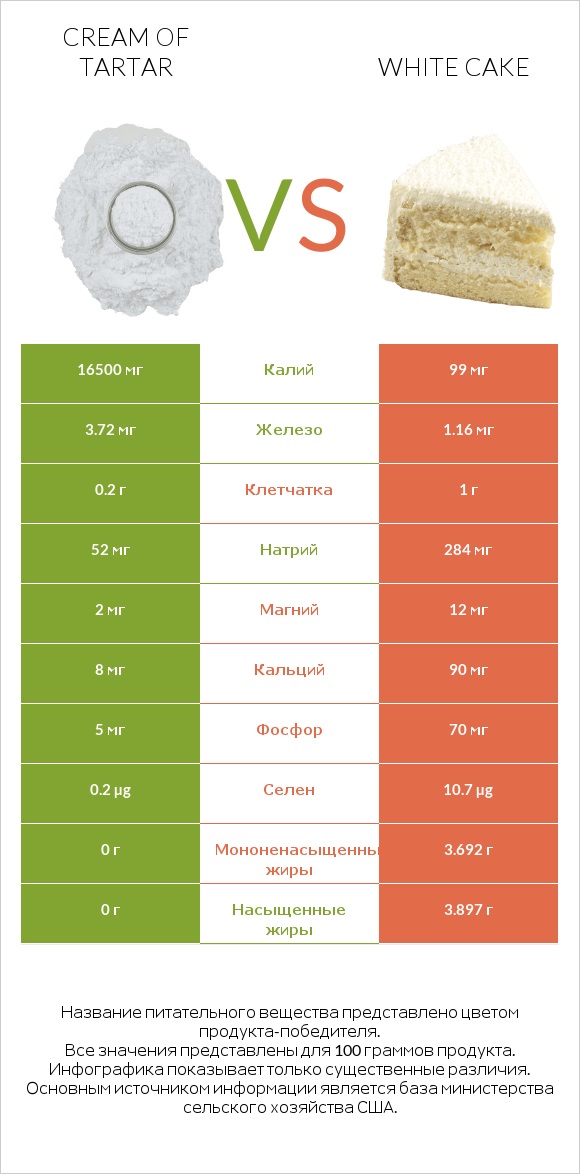 Cream of tartar vs White cake infographic