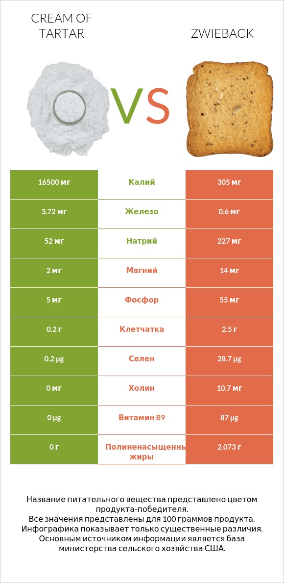Cream of tartar vs Zwieback infographic