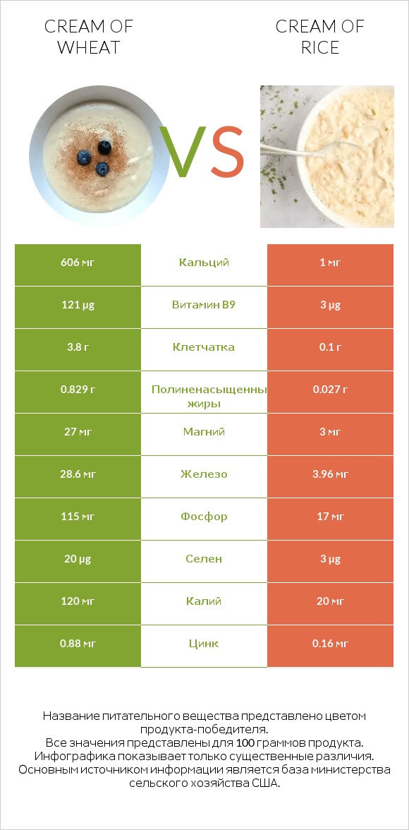 Cream of Wheat vs Cream of Rice infographic