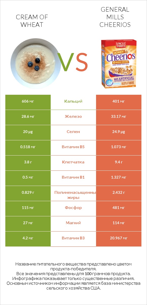 Сравнить продукты Cream of Wheat и General Mills Cheerios