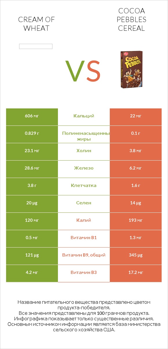 Cream of Wheat vs Cocoa Pebbles Cereal infographic