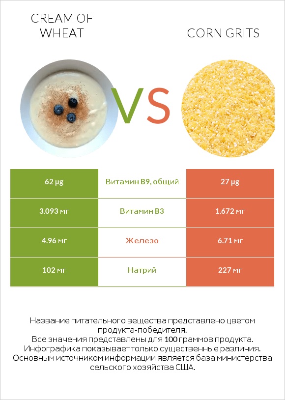 Cream of Wheat vs Corn grits - Health impact and Nutrition Comparison