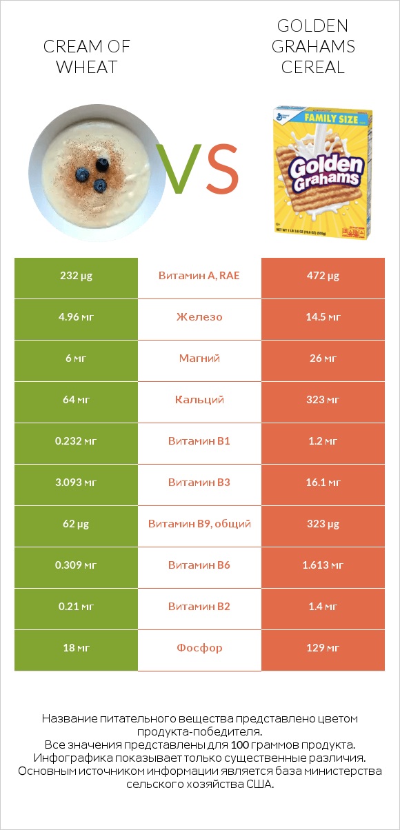 Cream of Wheat vs Golden Grahams Cereal infographic