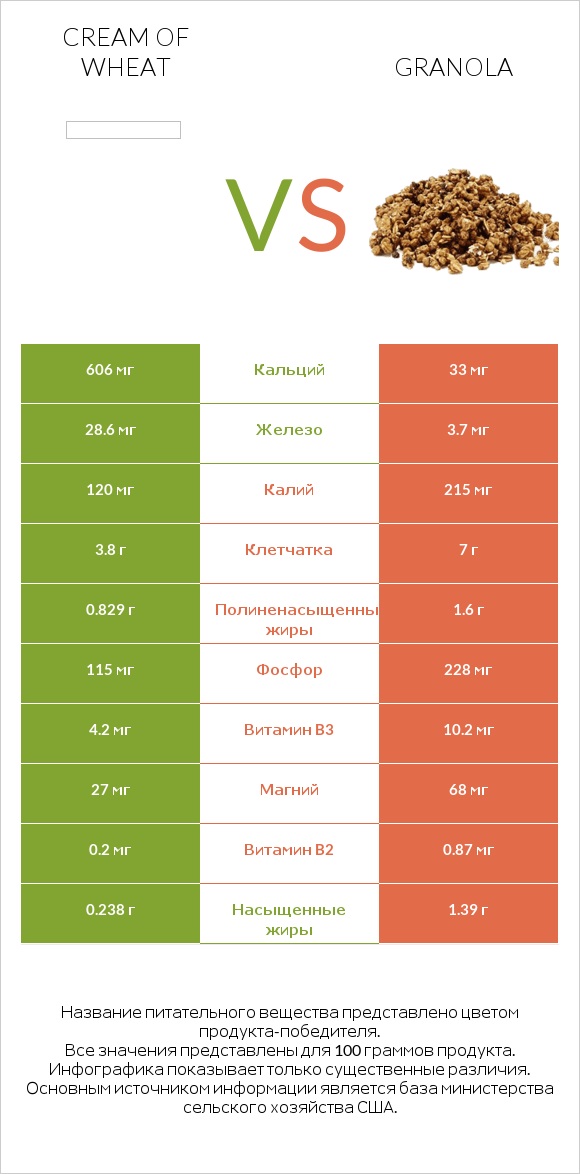 Cream of Wheat vs Granola infographic