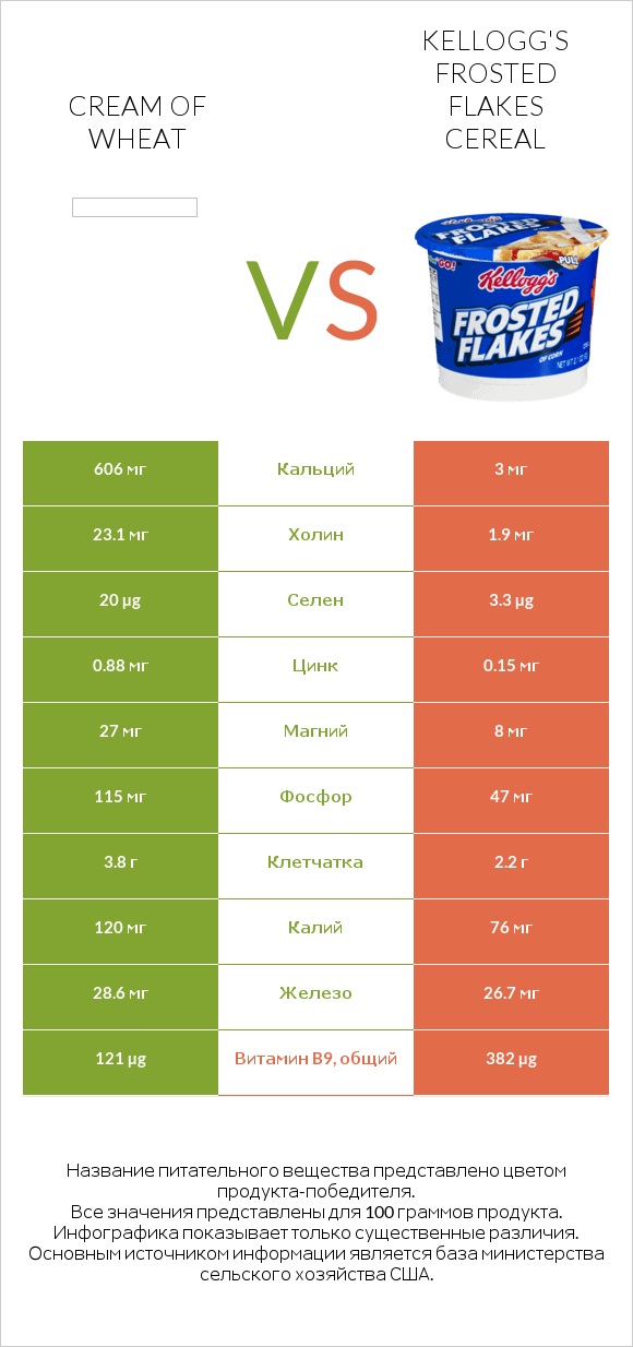 Cream of Wheat vs Kellogg's Frosted Flakes Cereal infographic