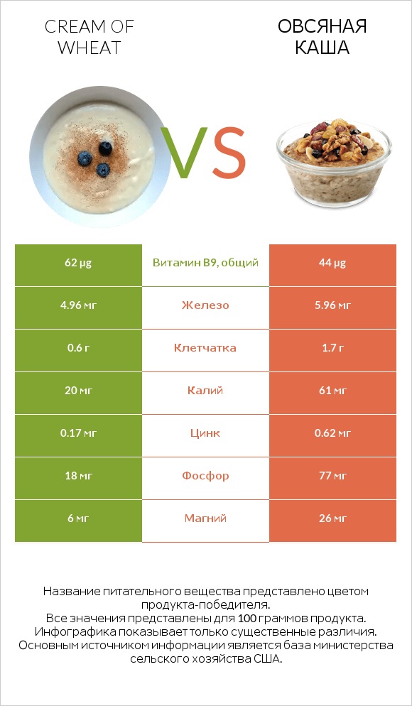 Cream of Wheat vs Овсяная каша infographic