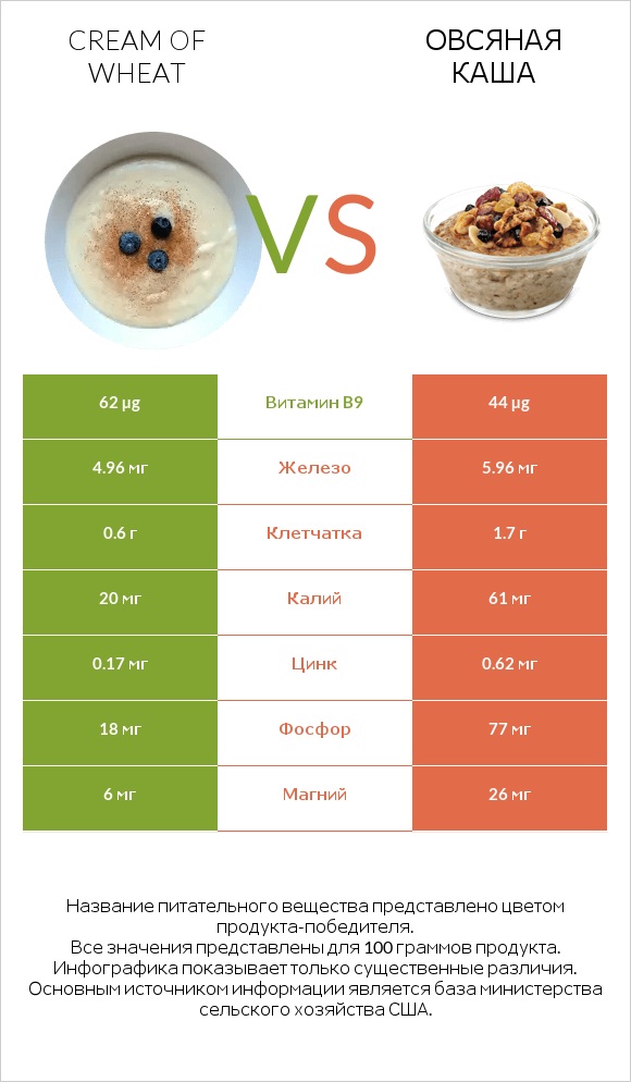 Манная каша vs Овсяная каша infographic