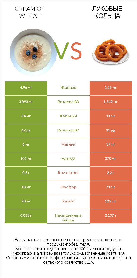 Cream of Wheat vs Луковые кольца infographic