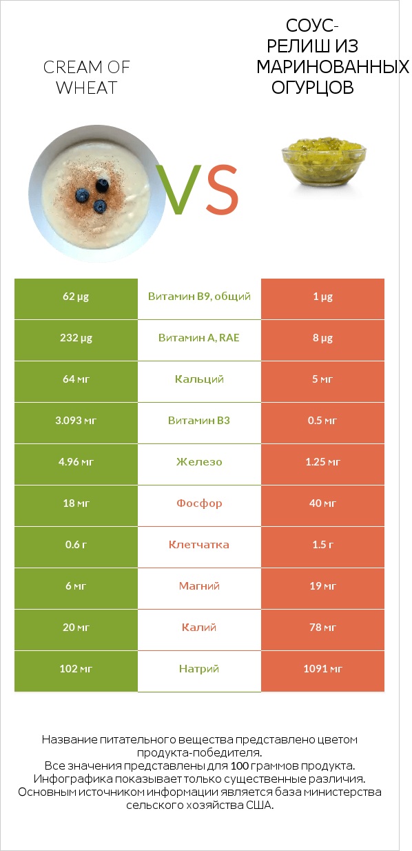 Cream of Wheat vs Соус-релиш из маринованных огурцов infographic