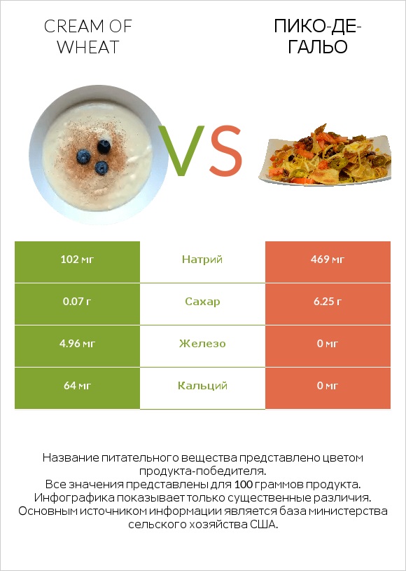 Cream of Wheat vs Пико-де-гальо infographic