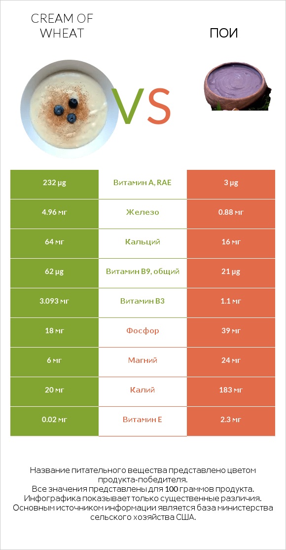 Cream of Wheat vs Пои infographic