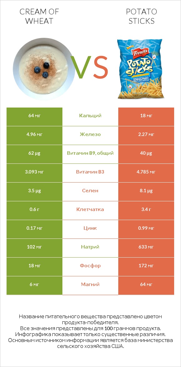 Cream of Wheat vs Potato sticks infographic