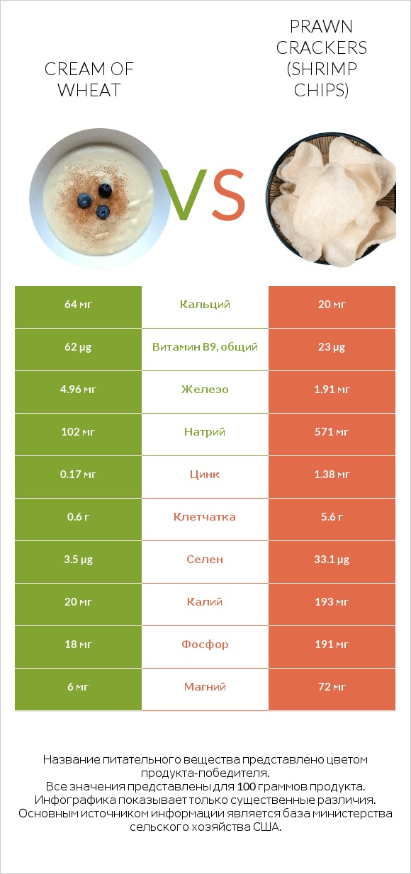 Cream of Wheat vs Prawn crackers (Shrimp chips) infographic
