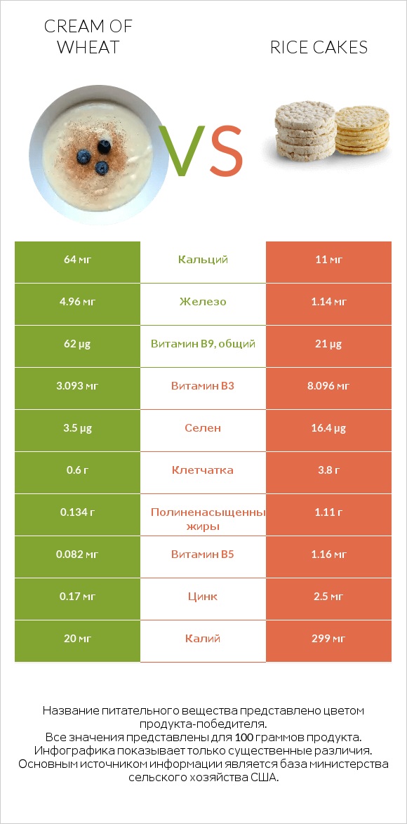 Cream of Wheat vs Rice cakes infographic