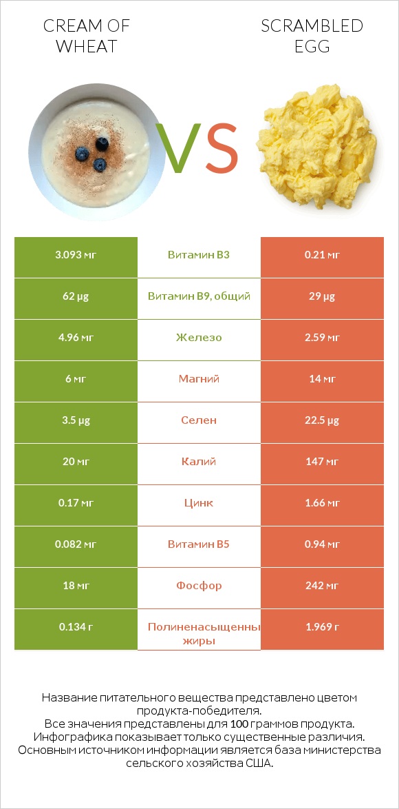 Cream of Wheat vs Scrambled egg infographic