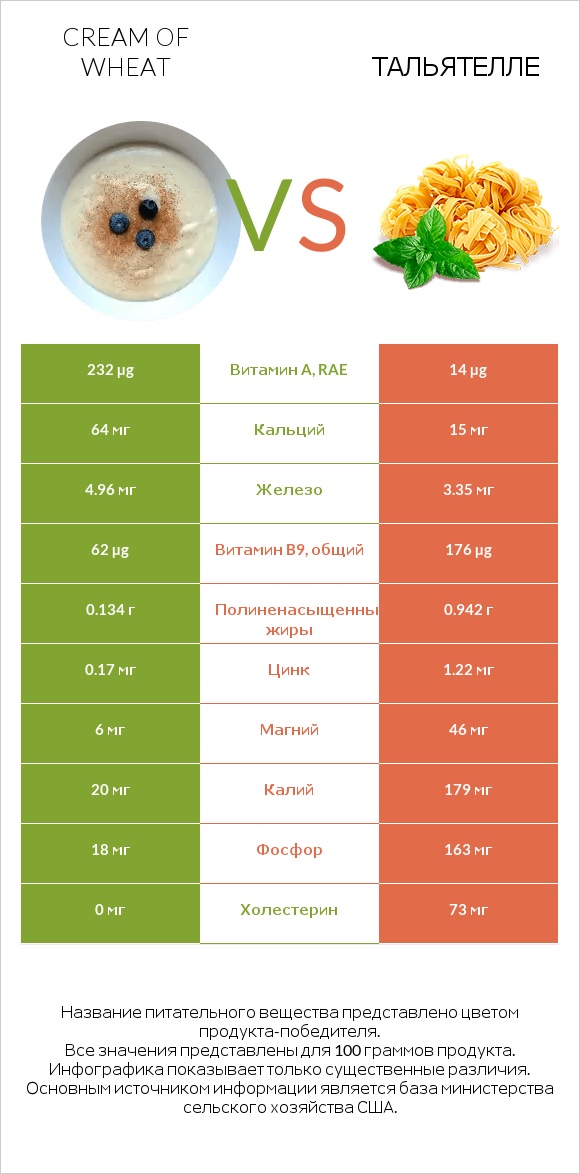 Cream of Wheat vs Тальятелле infographic