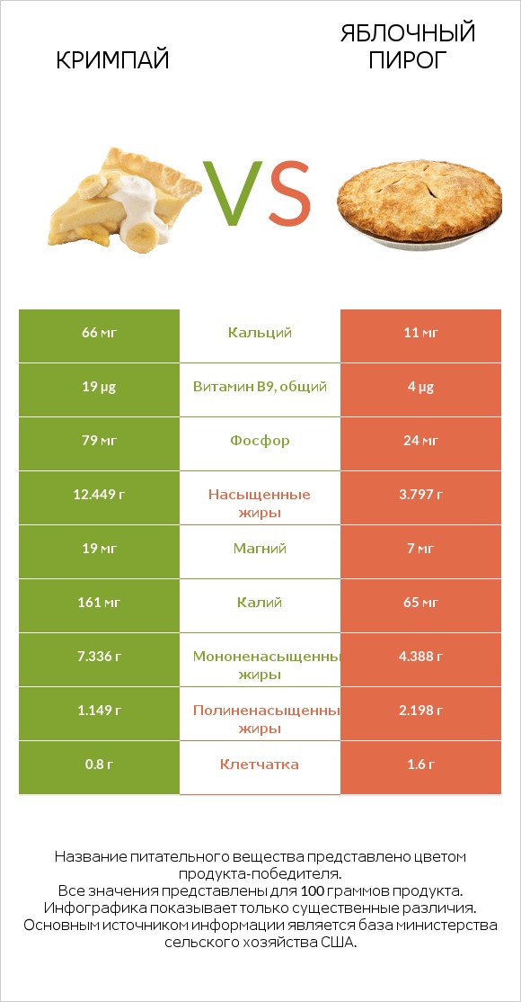 Кримпай vs Яблочный пирог infographic