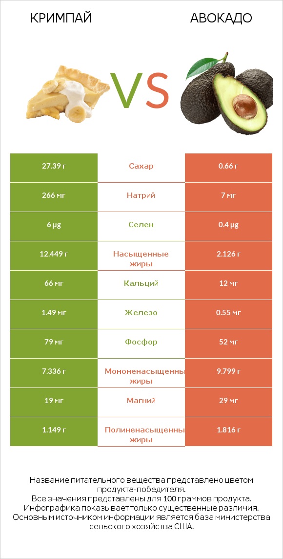 Кримпай vs Авокадо infographic