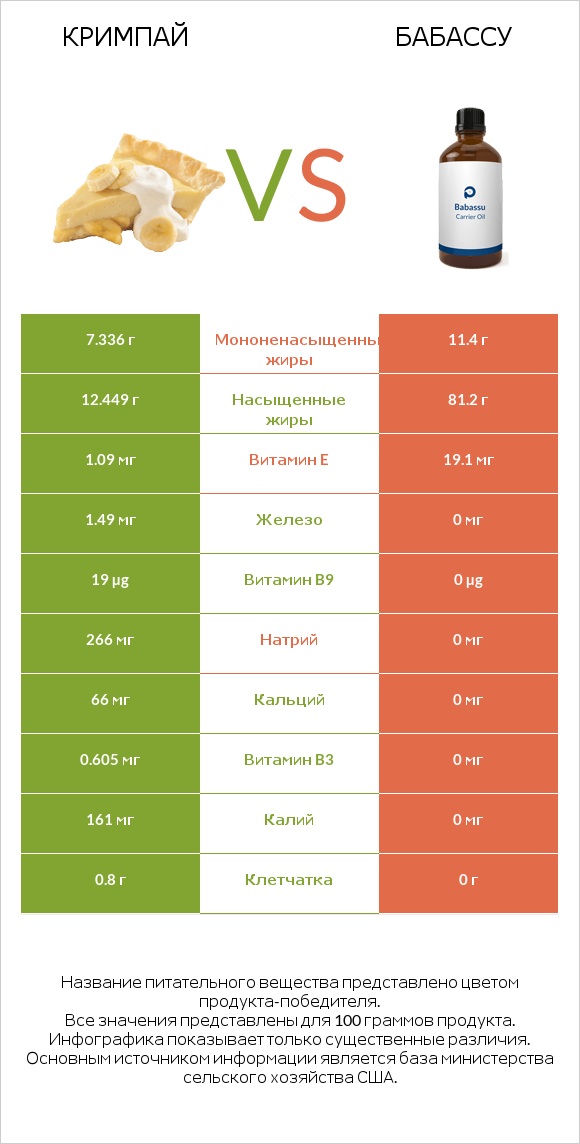 Кримпай vs Бабассу infographic