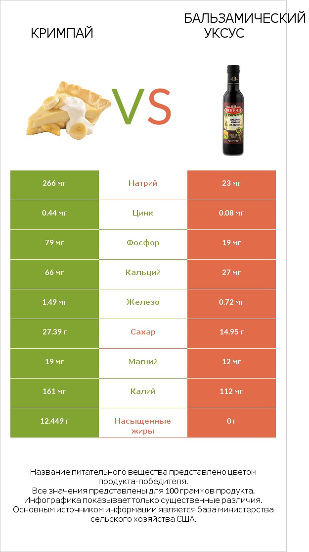 Кримпай vs Бальзамический уксус infographic
