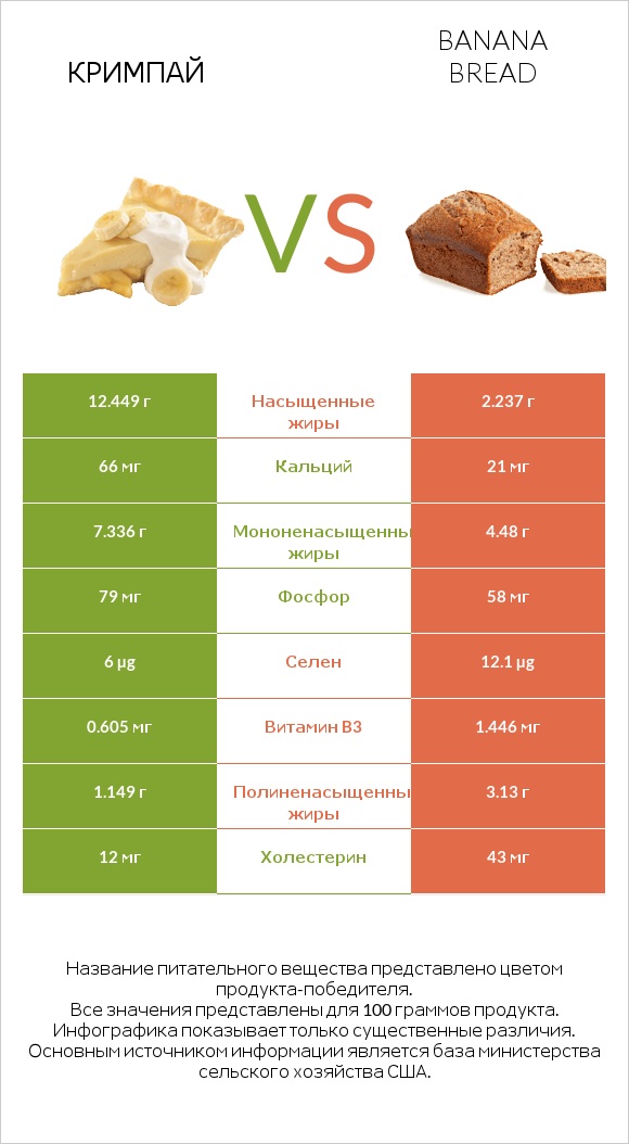 Кримпай vs Banana bread infographic