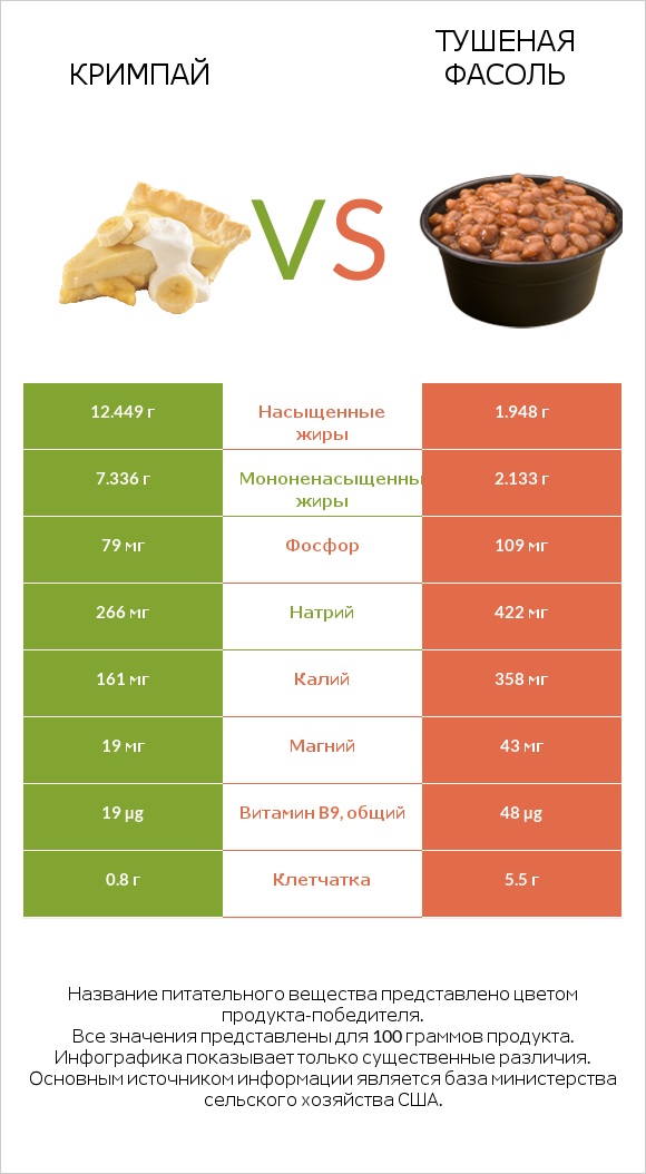 Кримпай vs Тушеная фасоль infographic