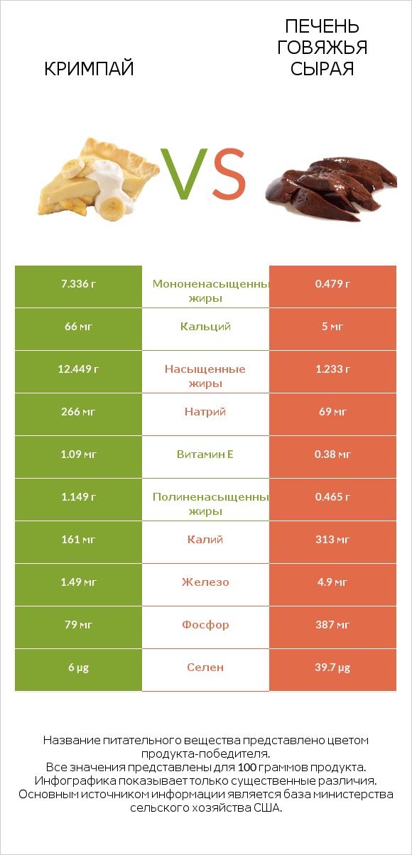 Кримпай vs Печень говяжья сырая infographic