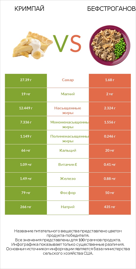 Кримпай vs Бефстроганов infographic