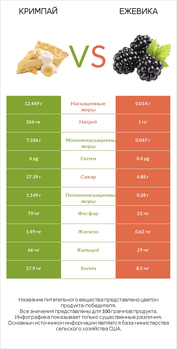 Кримпай vs Ежевика infographic