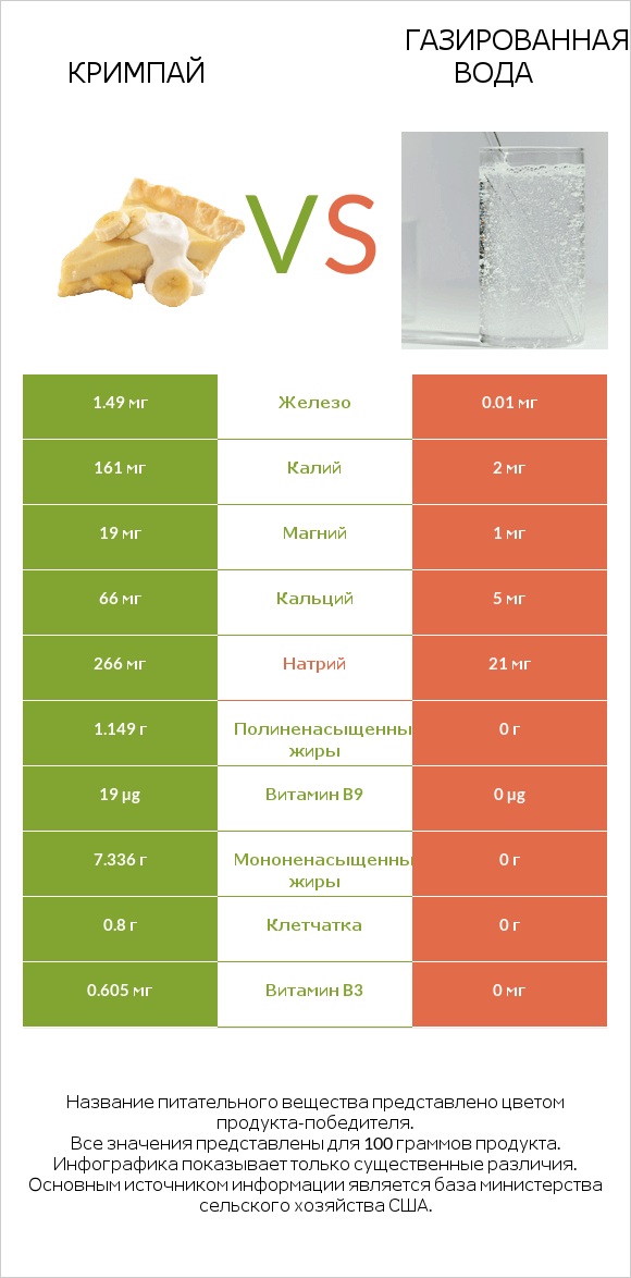 Кримпай vs Газированная вода infographic