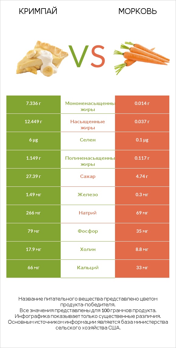 Кримпай vs Морковь infographic