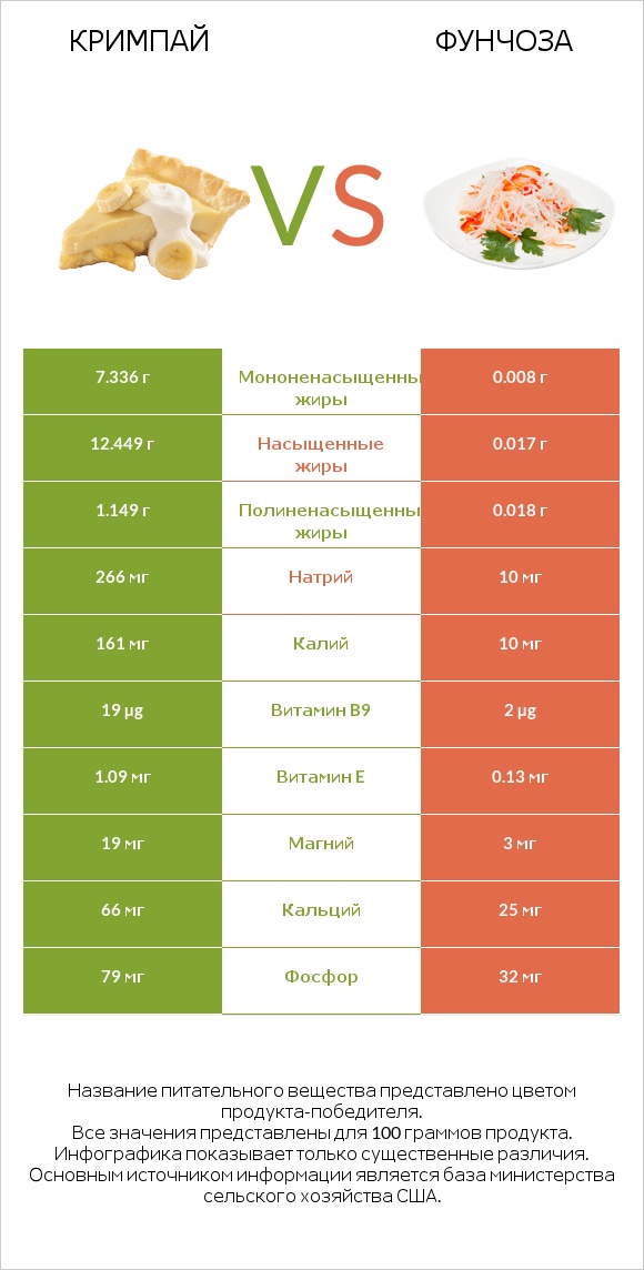 Кримпай vs Фунчоза infographic