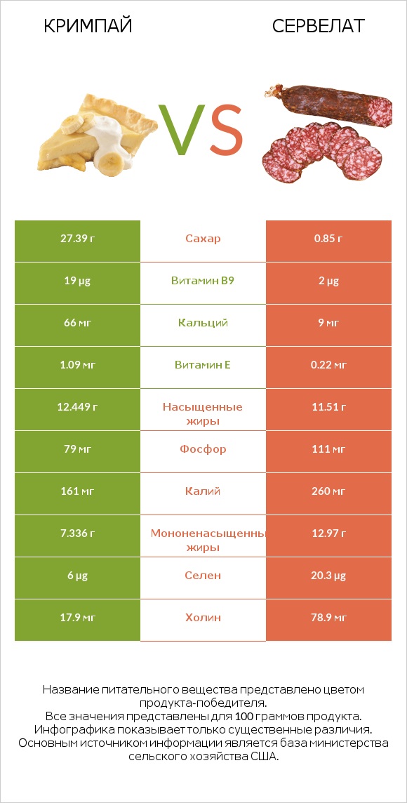 Кримпай vs Сервелат infographic