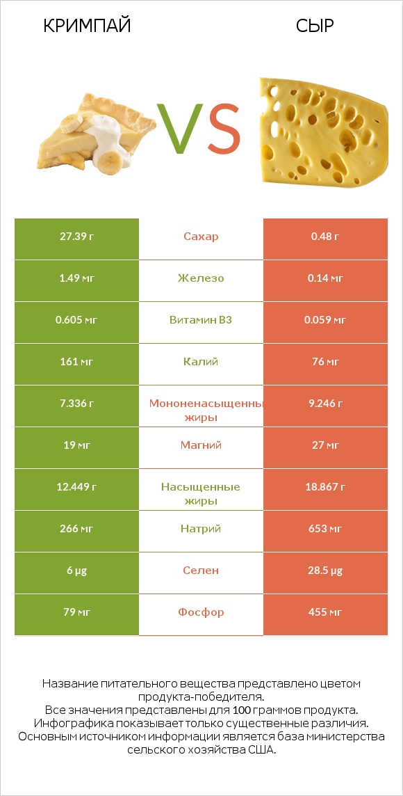 Кримпай vs Сыр infographic