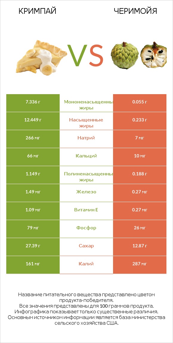 Кримпай vs Черимойя infographic