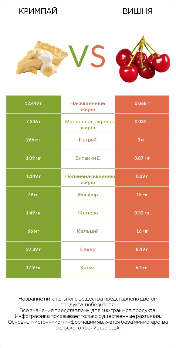 Кримпай vs Вишня infographic