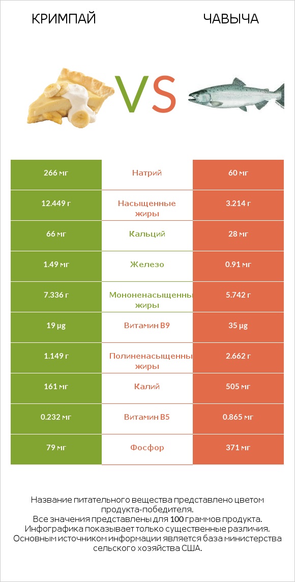 Кримпай vs Чавыча infographic