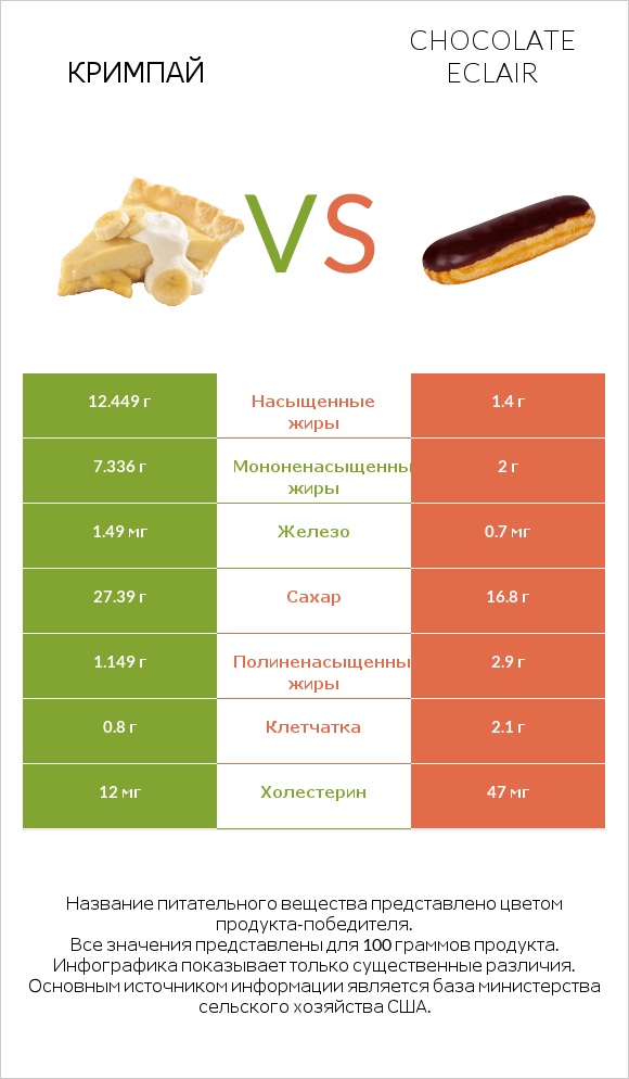 Кримпай vs Chocolate eclair infographic