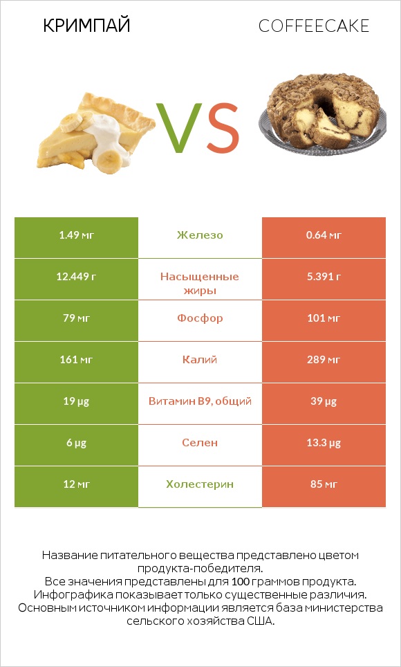 Кримпай vs Coffeecake infographic