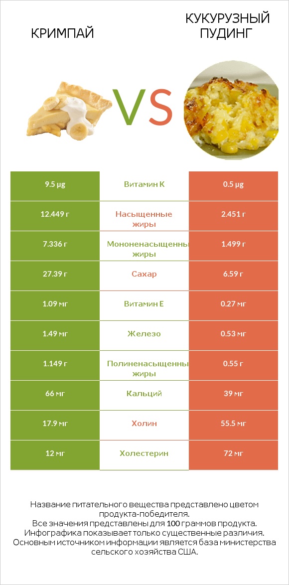 Кримпай vs Кукурузный пудинг infographic