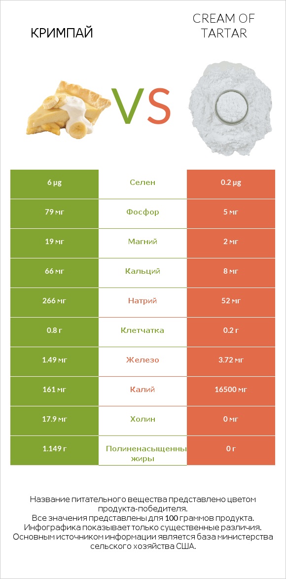 Кримпай vs Cream of tartar infographic