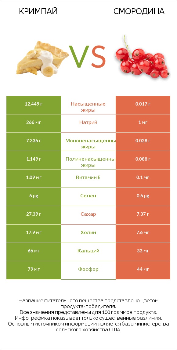 Кримпай vs Смородина infographic