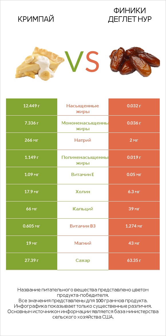 Кримпай vs Финики деглет нур infographic