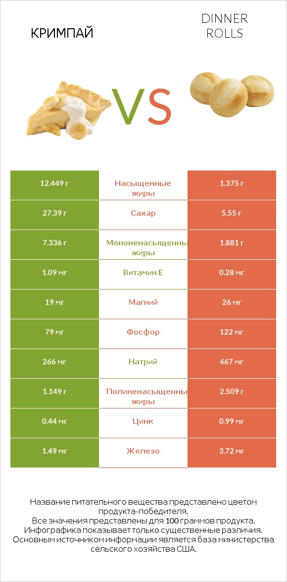 Кримпай vs Dinner rolls infographic
