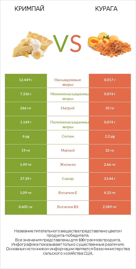 Кримпай vs Курага infographic