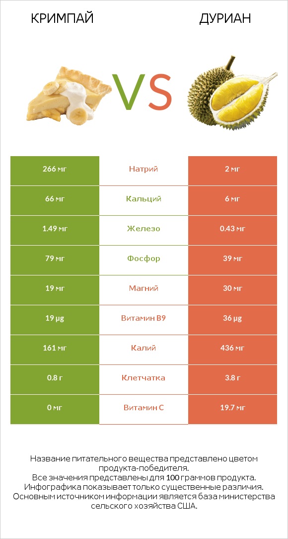 Кримпай vs Дуриан infographic