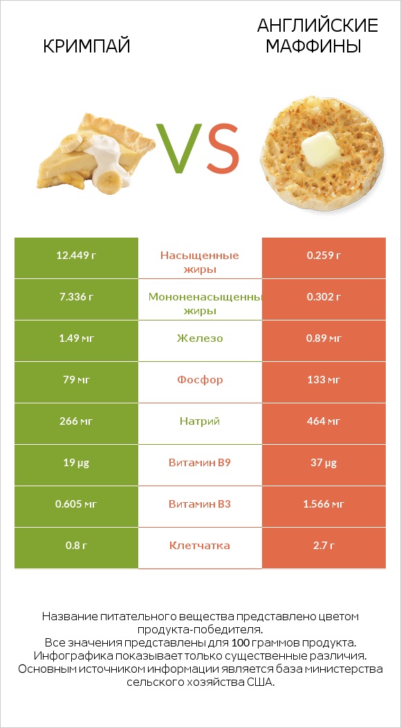 Кримпай vs Английские маффины infographic