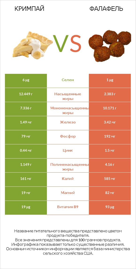 Кримпай vs Фалафель infographic